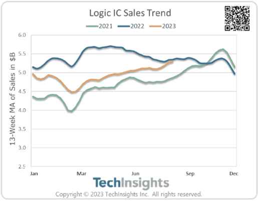 Logic IC Sales Trend